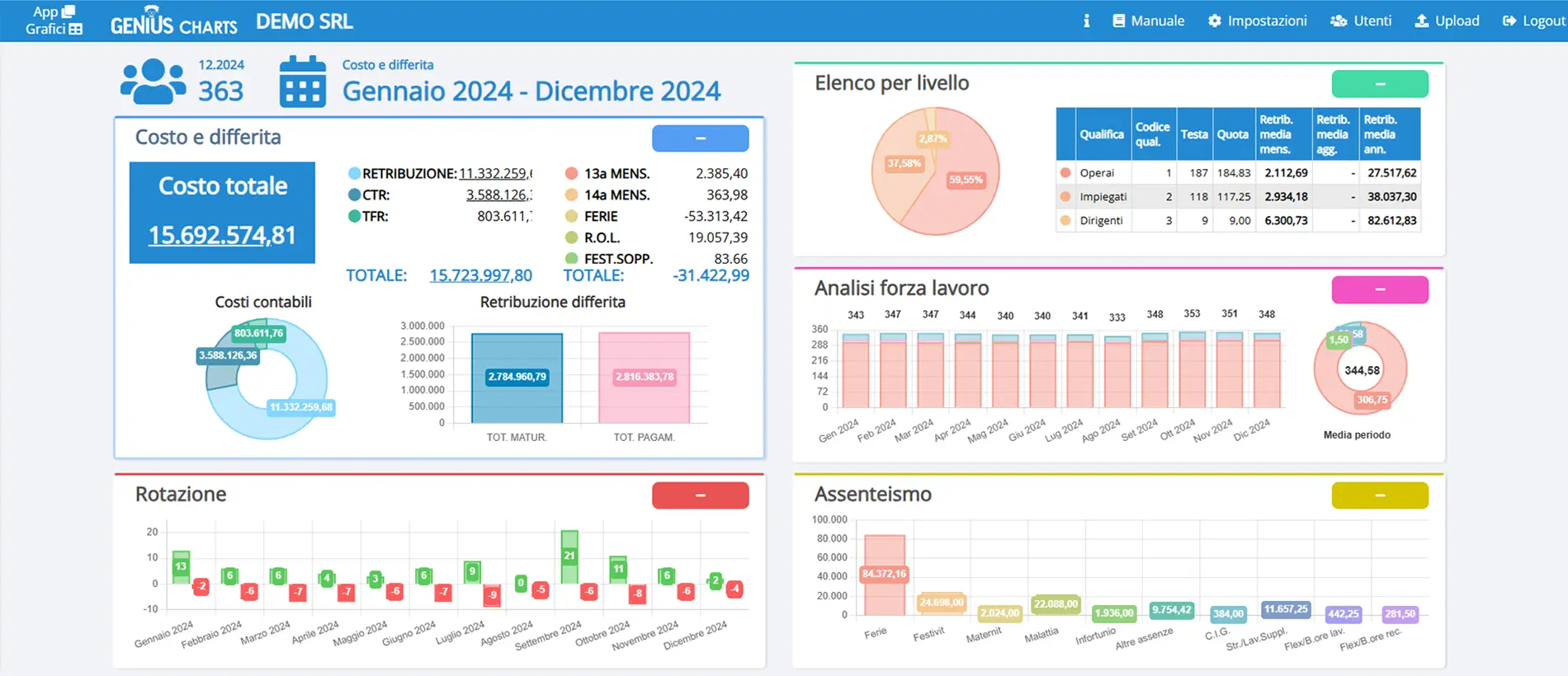 software people charts gestione HR e del Personale